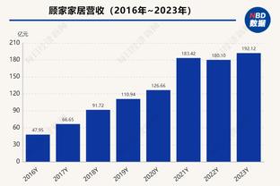 恩比德76人生涯得到11701分 超越里德-科尔排名队史第7位！